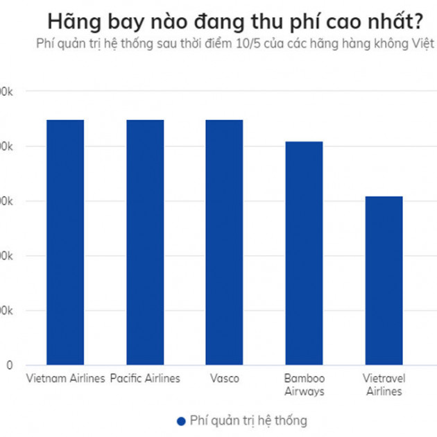 Vé máy bay cõng tới 500.000 đồng các loại phíicon