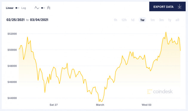 Vì sao giá Bitcoin bật tăng?