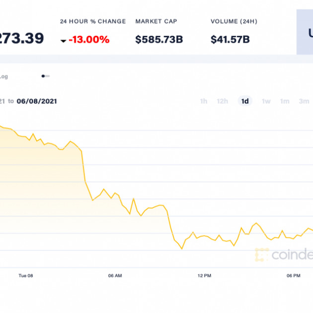 Vì sao giá Bitcoin đột ngột lao dốc?icon