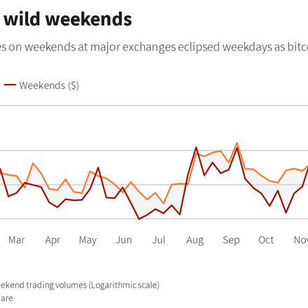 Vì sao giá Bitcoin thường biến động mạnh vào cuối tuần?icon
