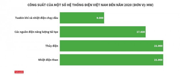 Vì sao nguồn thì thừa, điện vẫn thiếu?