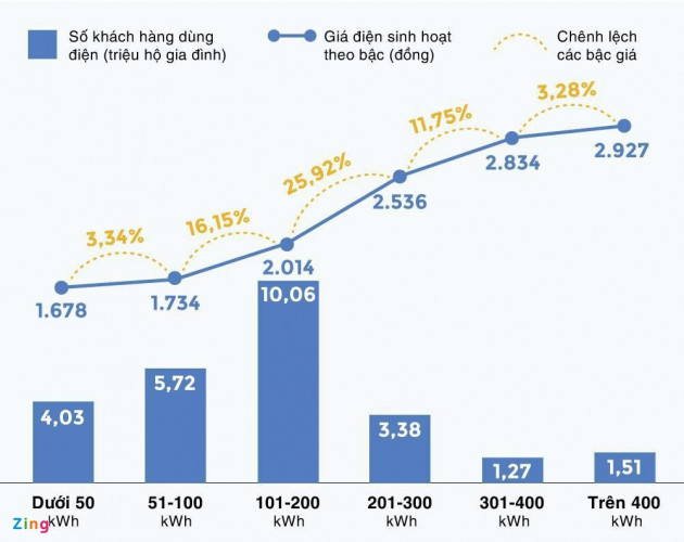 Vì sao tiền điện tăng vọt?