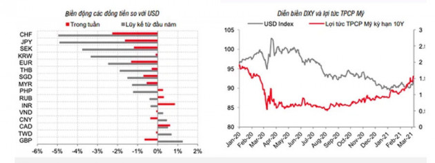 Vì sao tỷ giá USD/VND liên tục tăng?