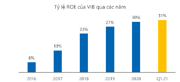 VIB tăng trưởng 68%, ROE đạt 31% trong quý I/2021