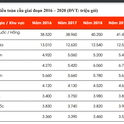 Việt Nam ăn mì tôm nhiều thứ 3 thế giới, sau Trung Quốc, vượt Ấn Độicon