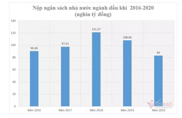 Việt Nam đối mặt nguy cơ: Mỏ dầu cũ hút kiệt, tìm mỏ mới quá khó