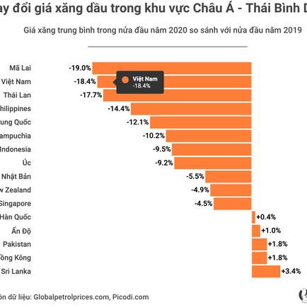 Việt Nam lọt top giảm giá xăng 'sốc' nhất khu vực châu Á - Thái Bình Dươngicon