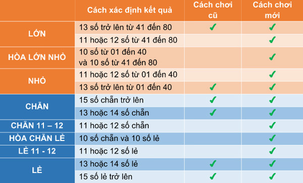 Vietlott bổ sung tính năng mới cho xổ số quay nhanh Keno