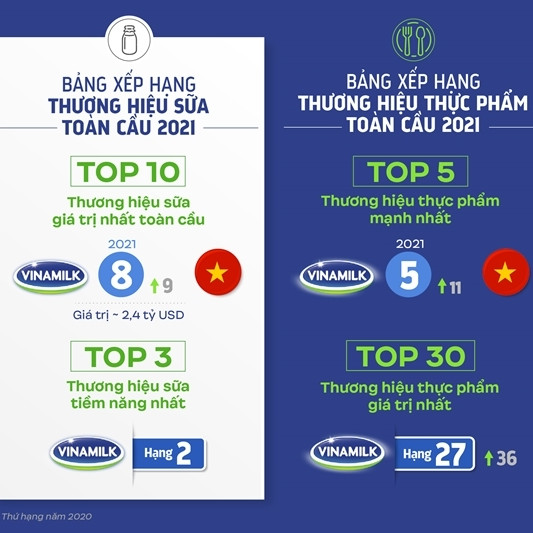 Vinamilk ‘phủ sóng’ 4 bảng xếp hạng toàn cầu về thương hiệu 2021