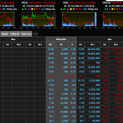VN-Index tiếp tục giảm mạnh, về dưới ngưỡng 1.440 điểmicon