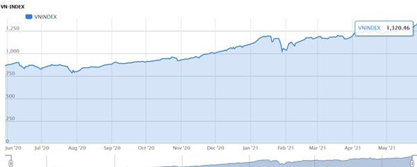 VnIndex vượt đỉnh 1.300 điểm, cổ phiếu VNM có cơ hội hồi phục?