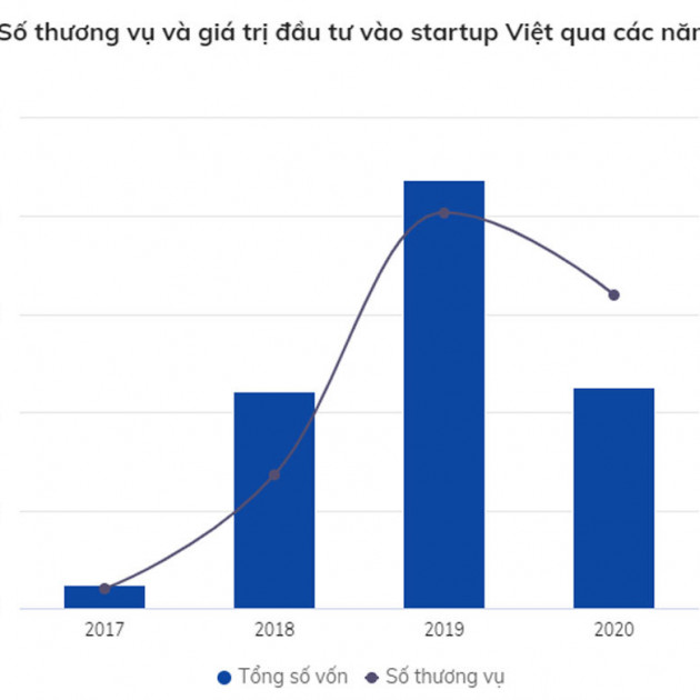 Vốn đầu tư vào startup Việt giảm 48%icon