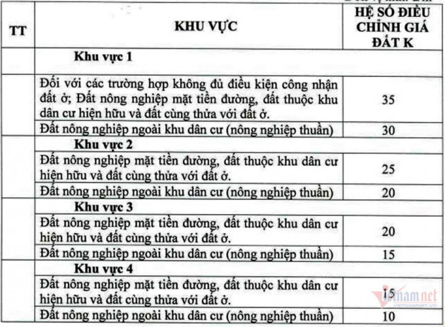 Vừa ban hành, hệ số điều chỉnh giá đất ở TP.HCM vẫn ‘chưa phù hợp’