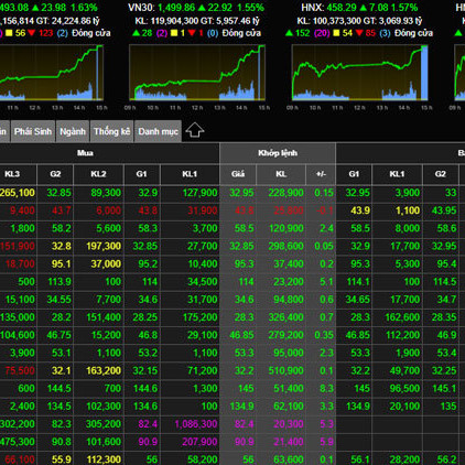 Vừa nghe giảm giá xăng, cổ phiếu đồng loạt tăng vọt khắp sànicon