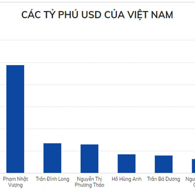 Vượt bà Phương Thảo, ông Trần Đình Long là người giàu thứ 2 Việt Namicon