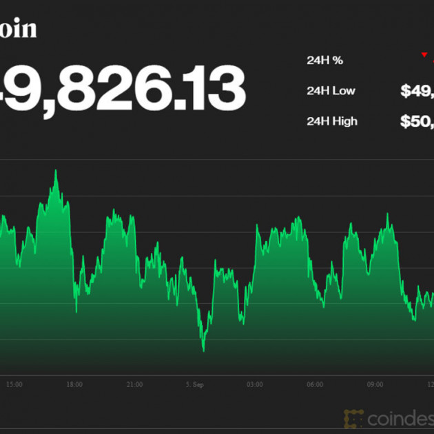 Vượt mốc nhạy cảm, Bitcoin tăng lên sát 1,2 tỷ đồngicon