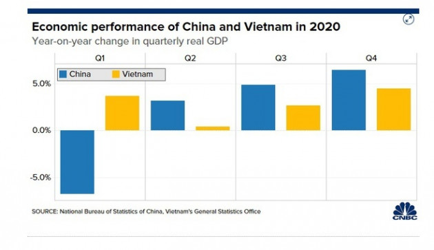 Vượt Trung Quốc, Việt Nam dẫn đầu tăng trưởng kinh tế châu Á năm 2020