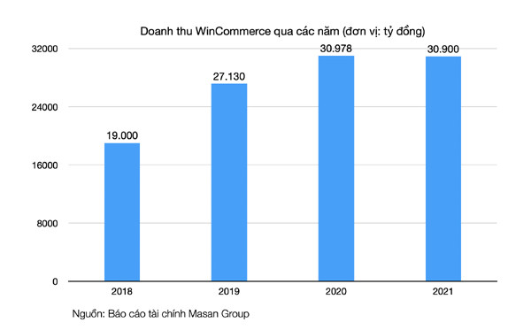 WinCommerce tăng tốc