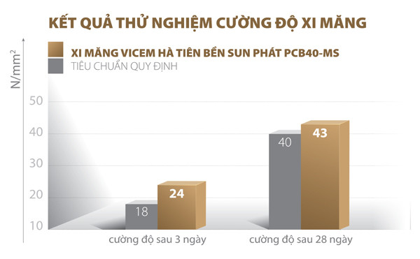 Xi măng chuyên dụng cho công trình ven biển và nhiễm phèn