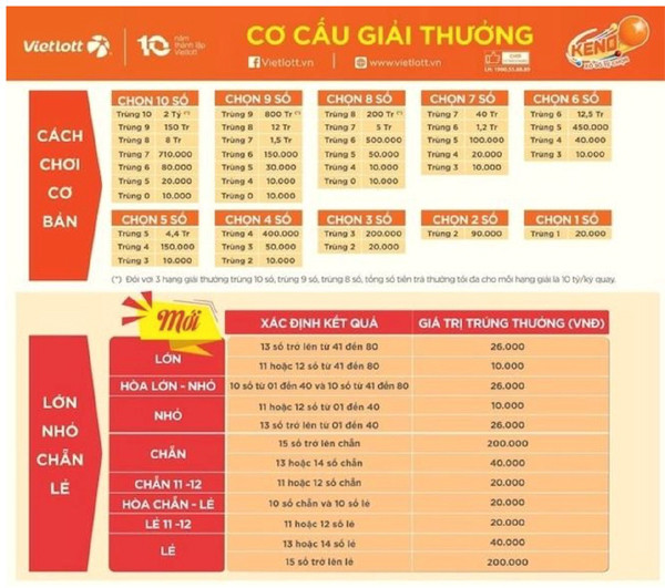 Xổ số quay nhanh Keno hấp dẫn người chơi