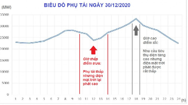 Xuất hiện điều chưa từng có trên lưới điện toàn Việt Nam