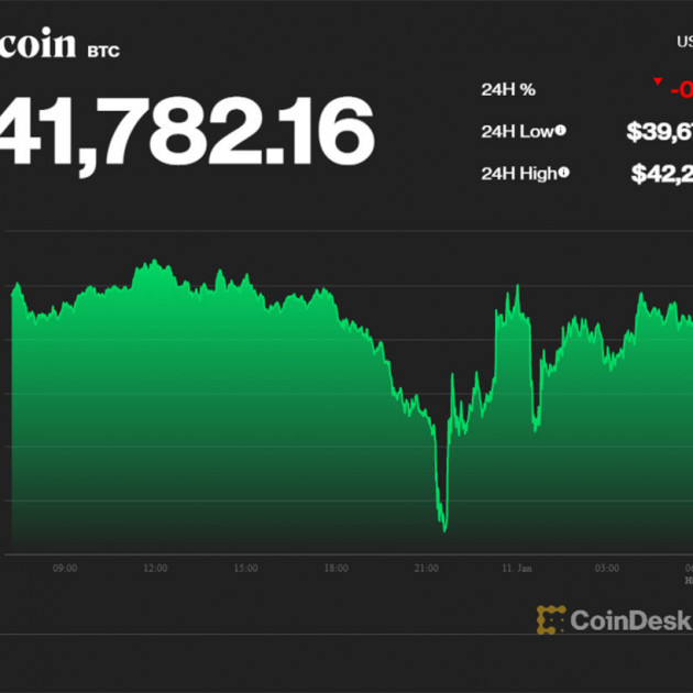 Xuyên thủng đáy, Bitcoin xuống thấp nhất 4 tháng qua