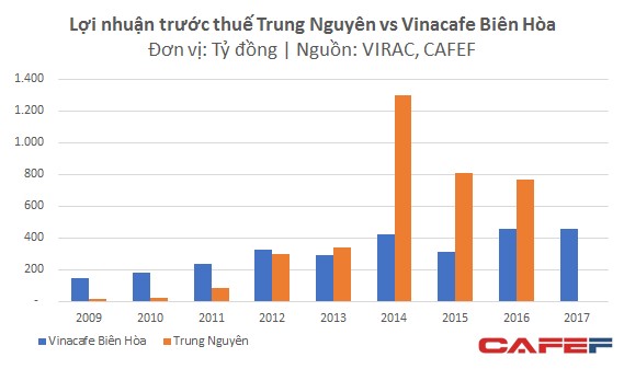 6 năm - 2 quyết định tái cơ cấu, Vinacafe vẫn bị Trung Nguyên vượt mặt