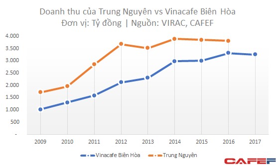 6 nam - 2 quyet dinh tai co cau, vinacafe van bi trung nguyen vuot mat hinh anh 2