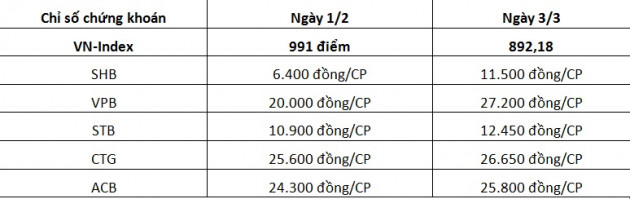 Bất chấp dịch Covid-19, cổ phiếu ngân hàng vẫn bứt phá mạnh