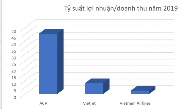 Các hãng hàng không còng lưng "gánh phí", ACV thu 2 đồng lãi 1 đồng