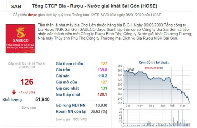 co phieu sabeco giam sau, tai san cua ty phu thai "boc hoi" hon 2,87 ty usd hinh anh 2