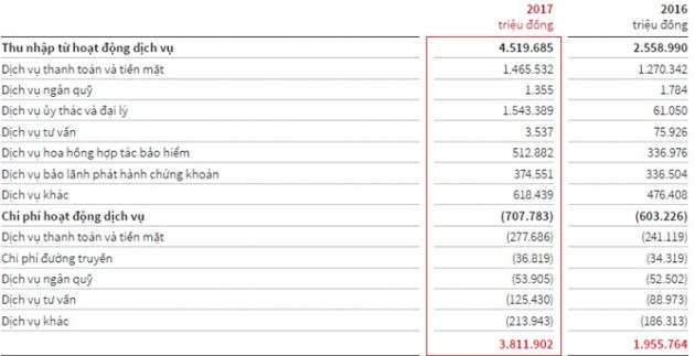 co so nao de co phieu techcombank dinh gia toi 120.000 dong/cp? hinh anh 2