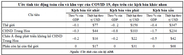 covid-19 co the lam kinh te the gioi thiet hai 347 ty usd hinh anh 2