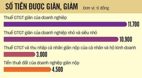 Đề xuất giãn thuế cho DN bị ảnh hưởng Covid-19: Cần nhưng chưa đủ?