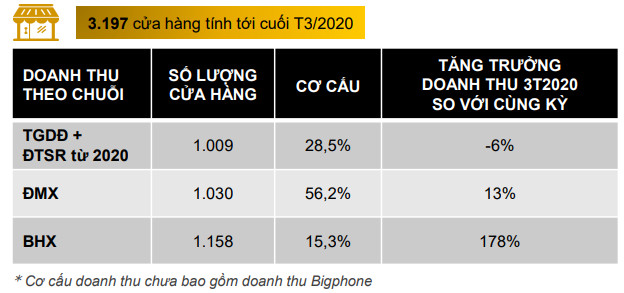 diem “chot” trong ket qua kinh doanh the gioi di dong cua ong nguyen duc tai hinh anh 2