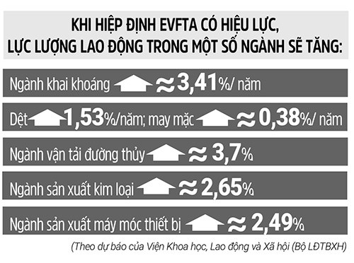 evfta: co hoi vang cho lao dong co tay nghe, nhieu viec, luong tang hinh anh 2