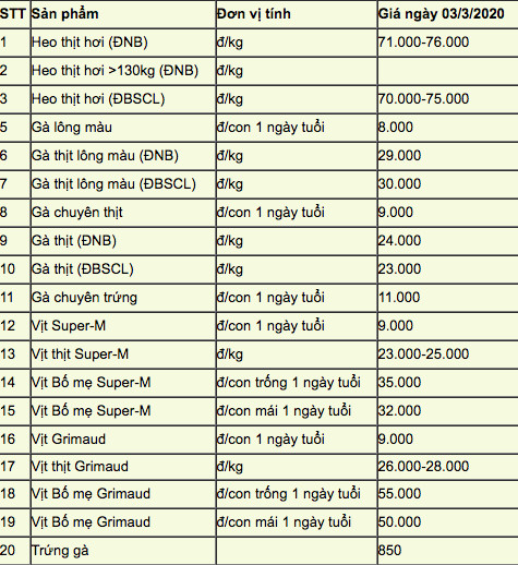 gia gia cam hom nay 6/3: gia vit tang 1.000 d/kg, ga cong nghiep 15.000 d/kg hinh anh 3