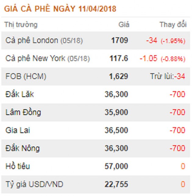 gia nong san hom nay 11/4: gia ca phe dot ngot giam manh, gia tieu pho bien 57.000 dong/kg hinh anh 2