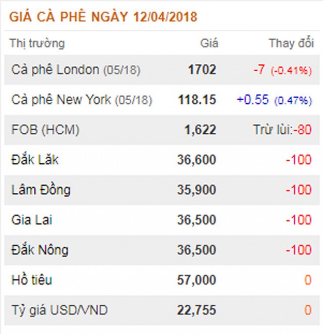 gia nong san hom nay 12/4: gia ho tieu noi tang-noi giam, gia ca phe mat them 100 dong/kg hinh anh 2