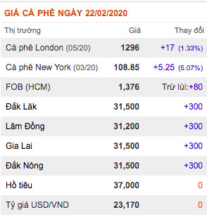 gia nong san hom nay 22/2: gia ca phe bat ngo tang manh 300 dong/kg hinh anh 2