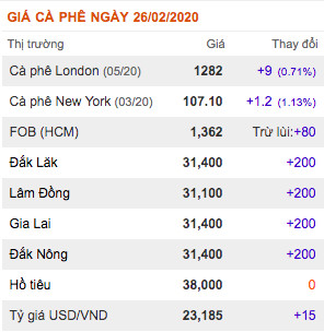 gia nong san hom nay 26/2: ca phe bat tang, gia tieu cao nhat 39.500 d/kg hinh anh 2