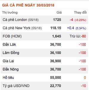 gia nong san hom nay 30/3: khung hoang "vang den" chua het, gia tieu, ca phe dong loat giam hinh anh 2