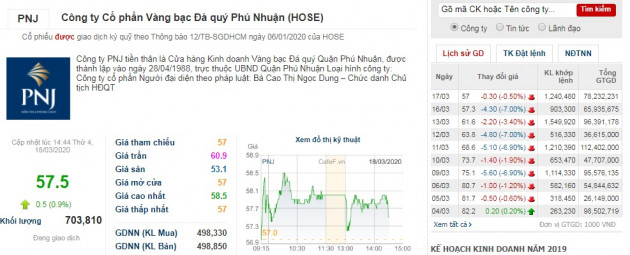 gia vang nhay mua, co phieu pnj cua ba cao thi ngoc dung rot gia the tham hinh anh 2