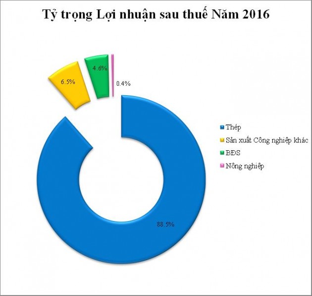 hanh trinh tro thanh ty phu usd cua “vua thep” tran dinh long hinh anh 5