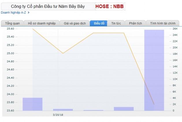 hau chay chung cu carina plaza: co phieu nbb lau san, nam bay bay “mat” 332 ty dong hinh anh 2