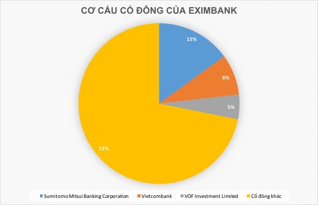 hau le hung dung, eximbank van chua thoat khung hoang, song ngam chua dut hinh anh 2