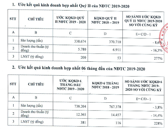 Hoa Sen của ông Lê Phước Vũ bất ngờ báo lãi gấp 3,8 lần cùng kỳ