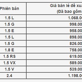 Honda công bố giá bán ô tô nhập khẩu, chỉ hơn 500 triệu đồng