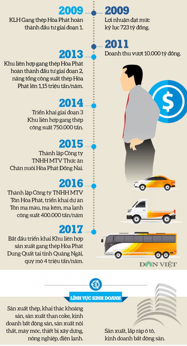 infographic: buoc chan khoi nghiep cua 2 ty phu usd tran dinh long,tran ba duong hinh anh 4