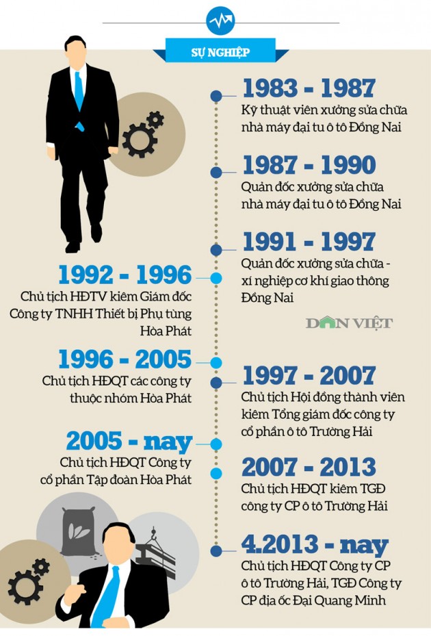 infographic: buoc chan khoi nghiep cua 2 ty phu usd tran dinh long,tran ba duong hinh anh 2